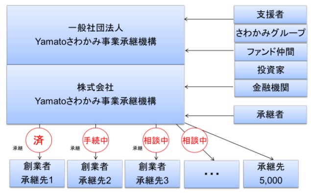 Yamatoさわかみ事業承継機構とは